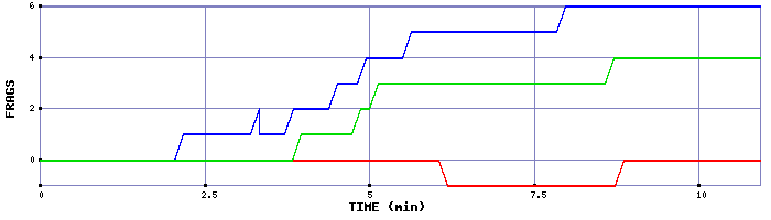 Frag Graph