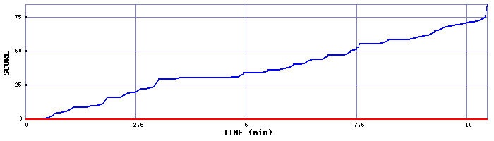 Score Graph