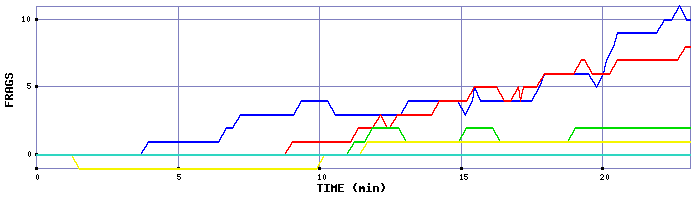 Frag Graph
