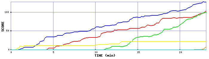 Score Graph