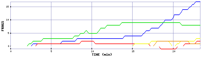Frag Graph