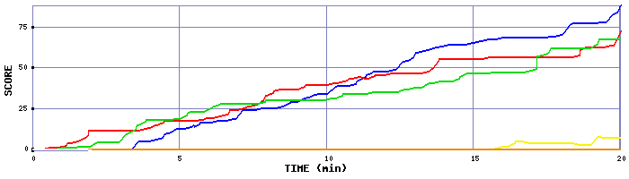 Score Graph