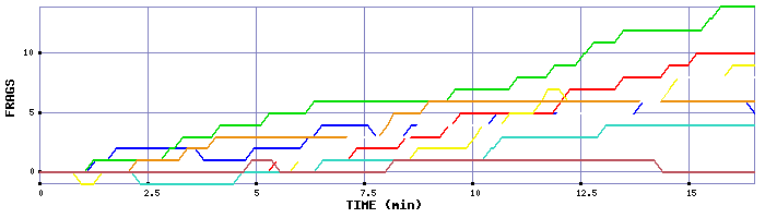 Frag Graph