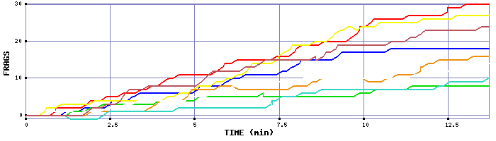 Frag Graph