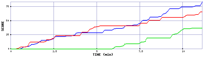 Score Graph