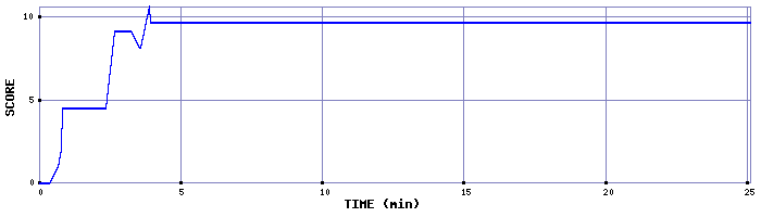 Score Graph