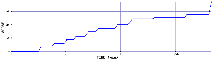 Score Graph