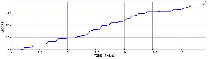 Score Graph