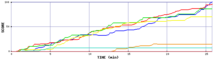 Score Graph