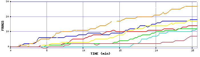 Frag Graph