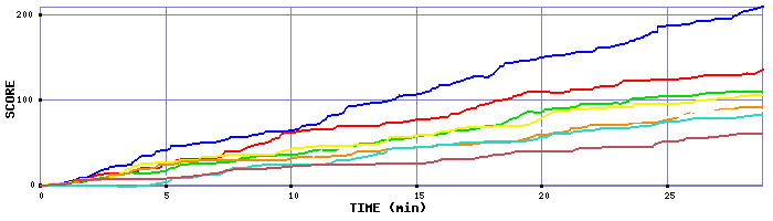 Score Graph
