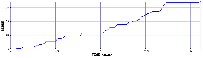 Score Graph