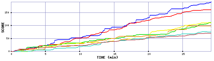 Score Graph