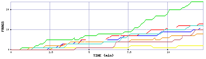Frag Graph