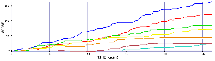 Score Graph