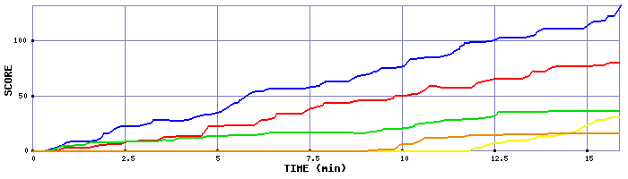 Score Graph