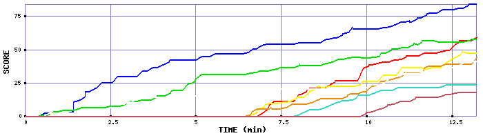 Score Graph