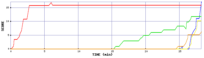 Score Graph