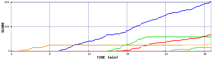 Score Graph
