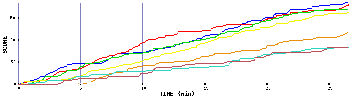 Score Graph