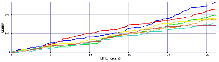 Score Graph