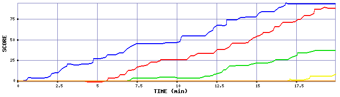 Score Graph