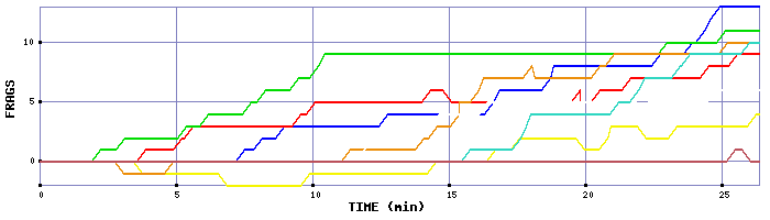 Frag Graph