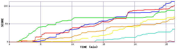 Score Graph