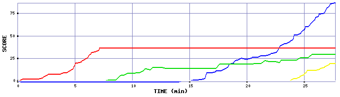 Score Graph