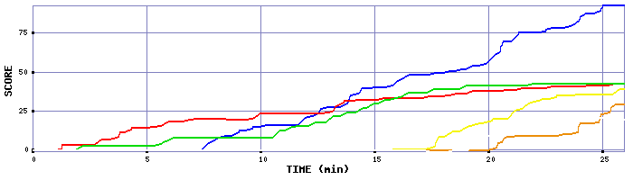 Score Graph