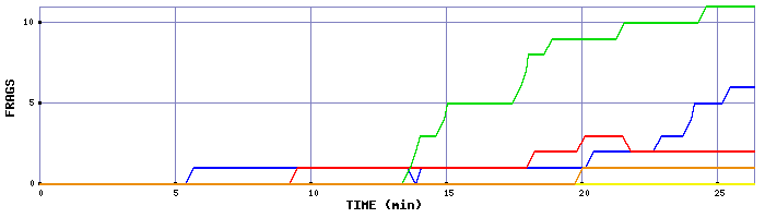 Frag Graph