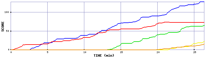 Score Graph