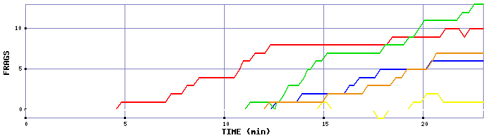 Frag Graph