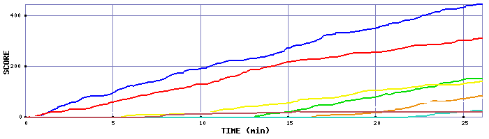 Score Graph