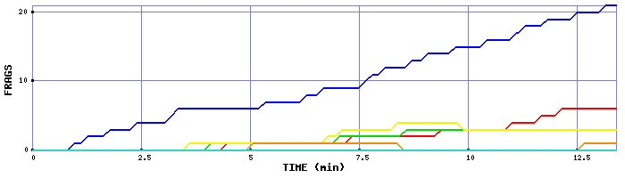 Frag Graph