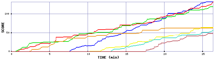 Score Graph