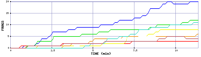 Frag Graph