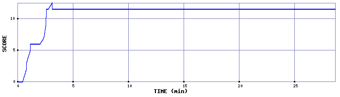 Score Graph