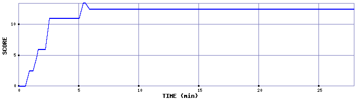 Score Graph