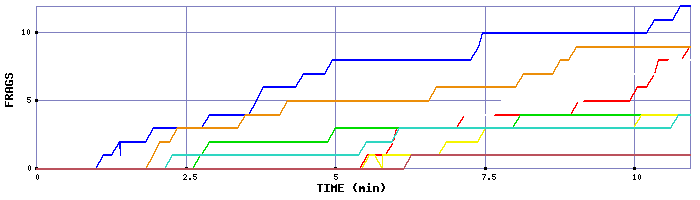 Frag Graph