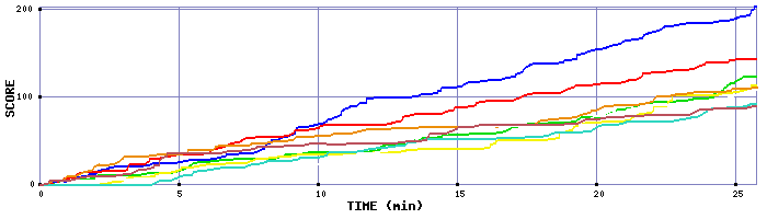 Score Graph