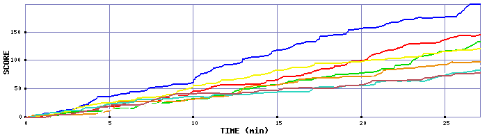 Score Graph