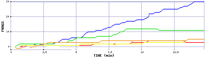 Frag Graph