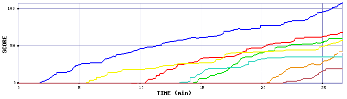 Score Graph