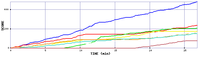 Score Graph