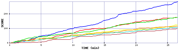Score Graph