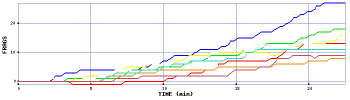 Frag Graph