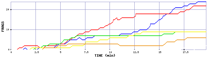 Frag Graph