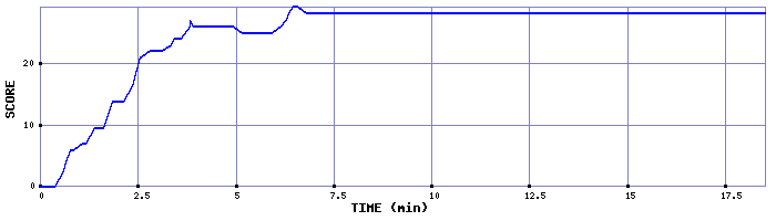 Score Graph