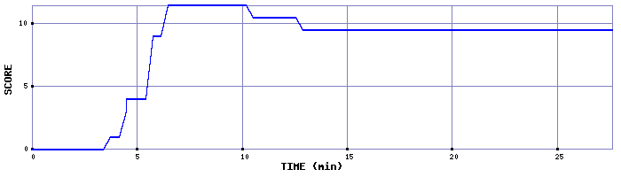 Score Graph